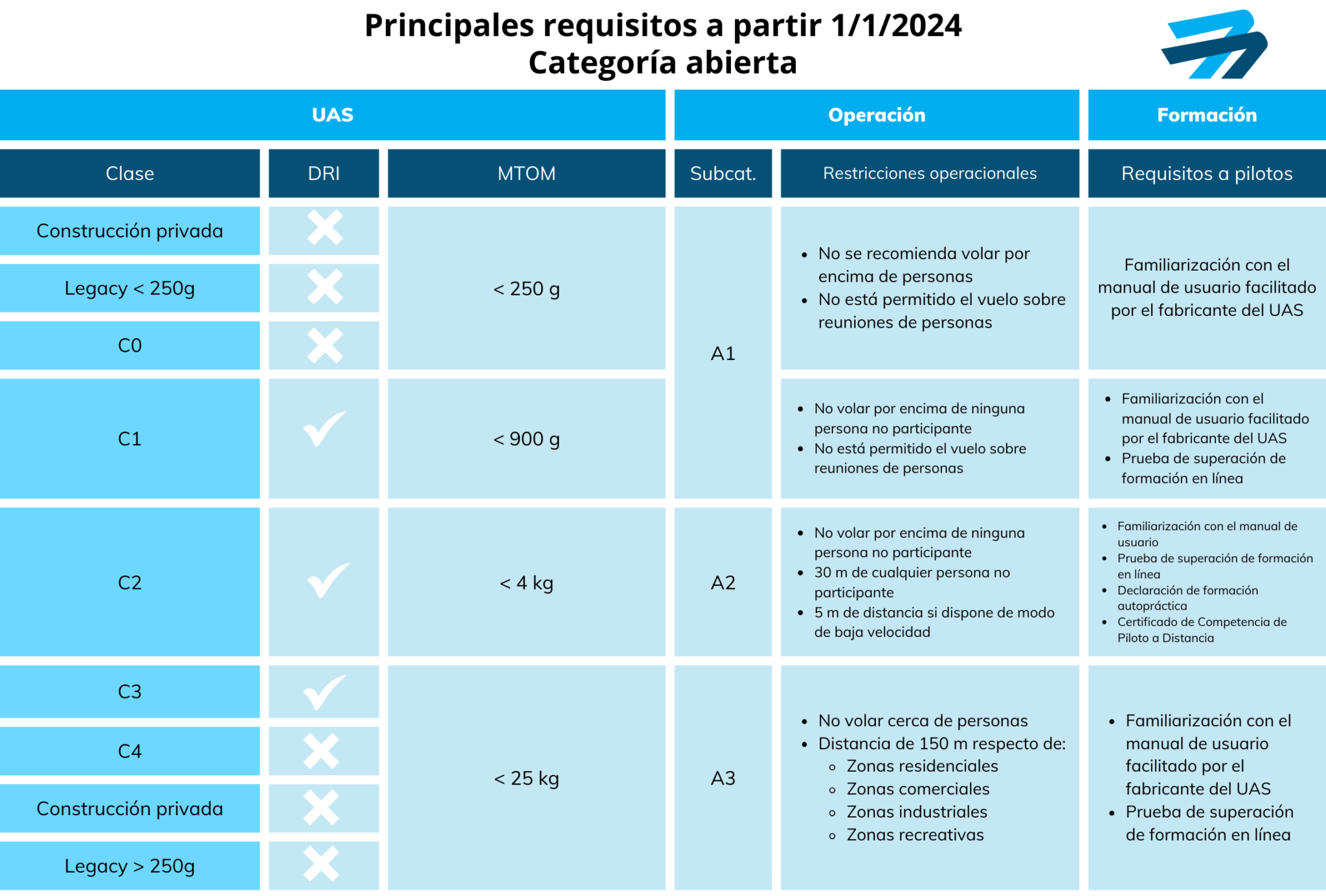 Tabla marcado de clase drones